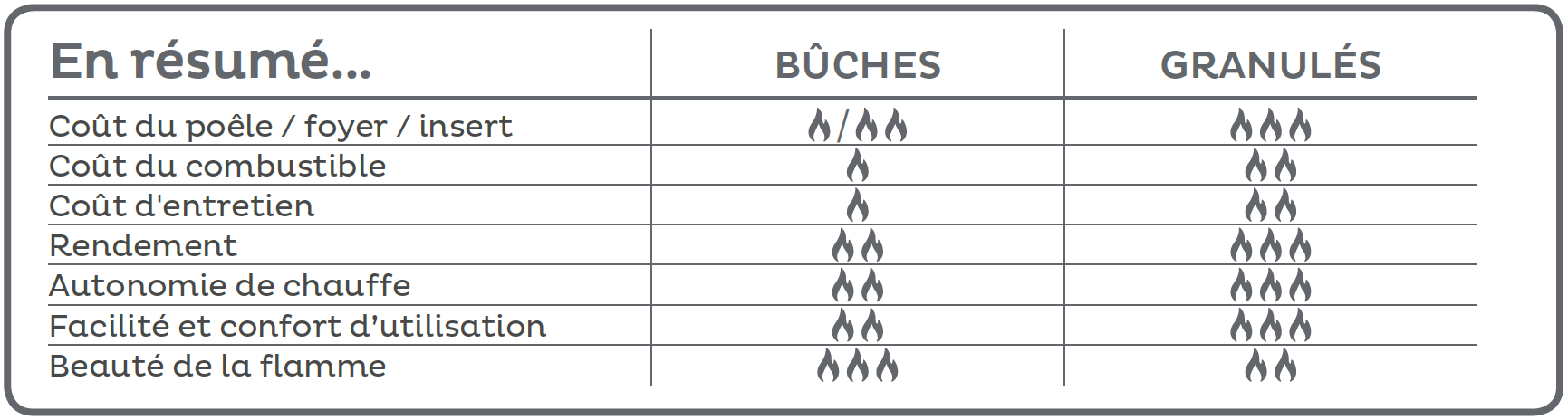 Résumé du comparatif entre les différents combustibles et les différents poêles
